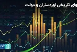 مشکل نقدینگی اوره‌سازان بورسی