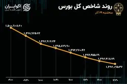 اصلاح قیمتی در بورس تهران / افت هزار میلیارد تومانی ارزش معاملات