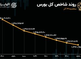 اصلاح قیمتی در بورس تهران / افت هزار میلیارد تومانی ارزش معاملات