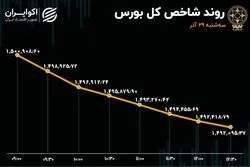 اصلاح قیمتی در بورس تهران / افت هزار میلیارد تومانی ارزش معاملات