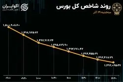 اصلاح قیمتی در بورس تهران / افت هزار میلیارد تومانی ارزش معاملات