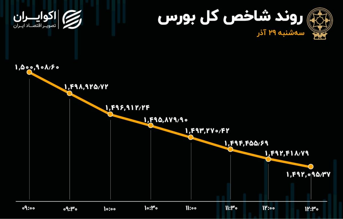 اصلاح قیمتی در بورس تهران / افت هزار میلیارد تومانی ارزش معاملات