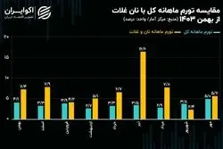 رکوردشکنی تورم نان؛ شکست سیاست تثبیت قیمت دولت