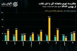 رکوردشکنی تورم نان؛ شکست سیاست تثبیت قیمت دولت
