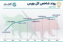 رشد تقاضا در بورس / صف خرید برای پالایشی ها 