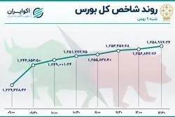 رشد تقاضا در بورس / صف خرید برای پالایشی ها 