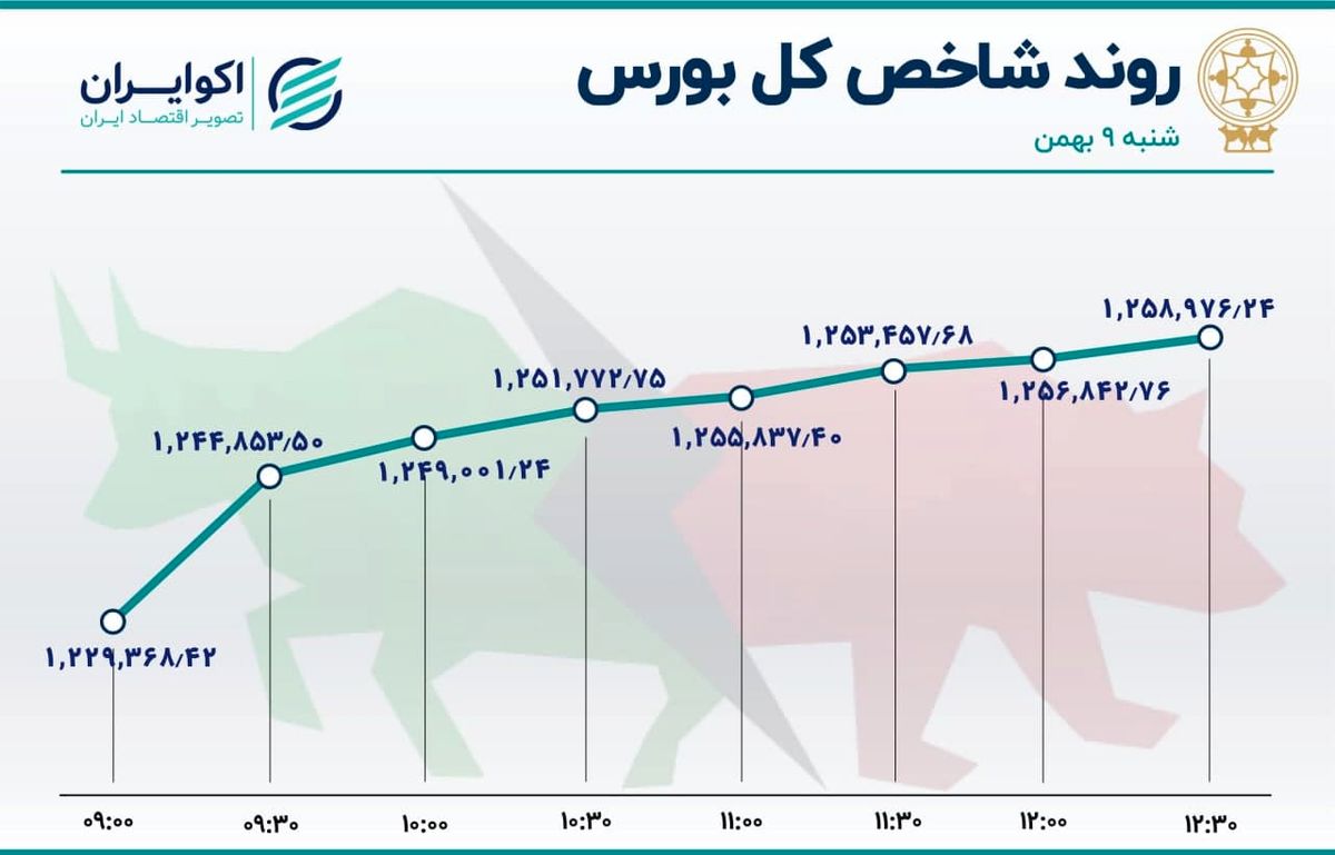 رشد تقاضا در بورس / صف خرید برای پالایشی ها 