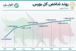 رشد تقاضا در بورس / صف خرید برای پالایشی ها 