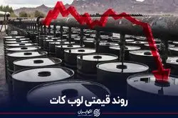 روند قیمتی لوب کات