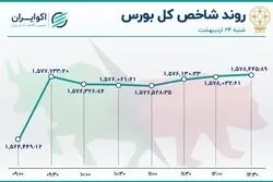 سبزپوشی کوچک و متوسط‌های بورس