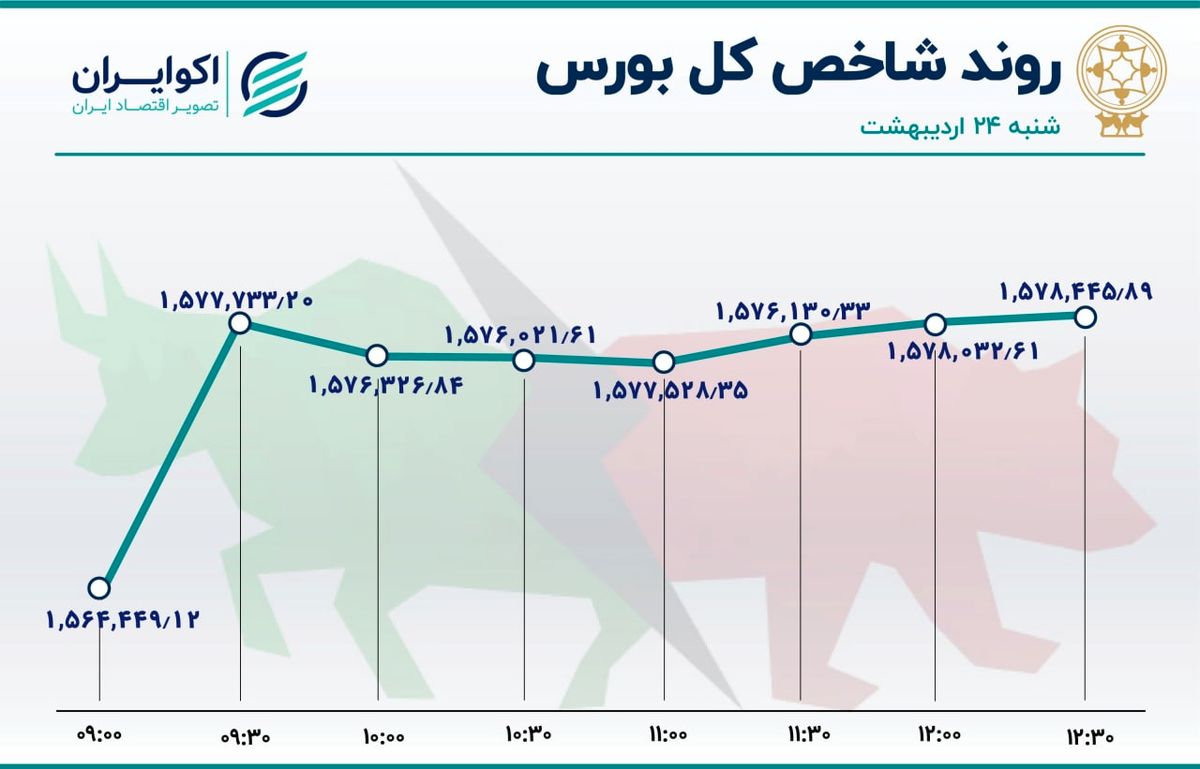 سبزپوشی کوچک و متوسط‌های بورس