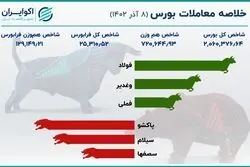 ثبت بزرگترین گام صعودی بورس در 4 هفته اخیر 