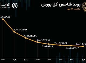 آتش در غرب خاورمیانه / سقوط در بورس تهران 