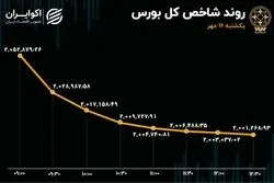 آتش در غرب خاورمیانه / سقوط در بورس تهران 