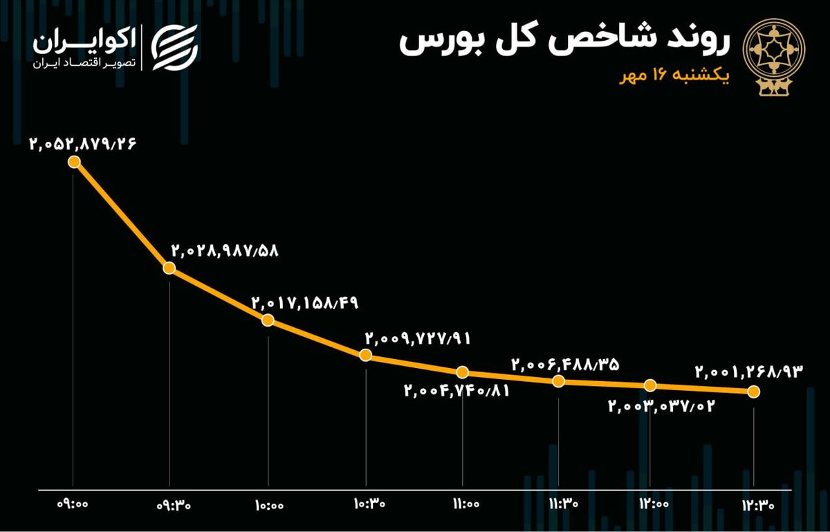 آتش در غرب خاورمیانه / سقوط در بورس تهران 