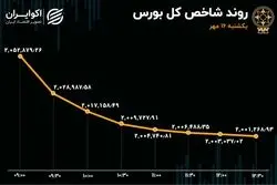 آتش در غرب خاورمیانه / سقوط در بورس تهران 