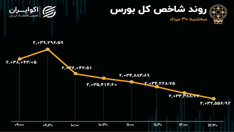 بورس تعدیل شد / خبر 10 همتی دیر رسید 