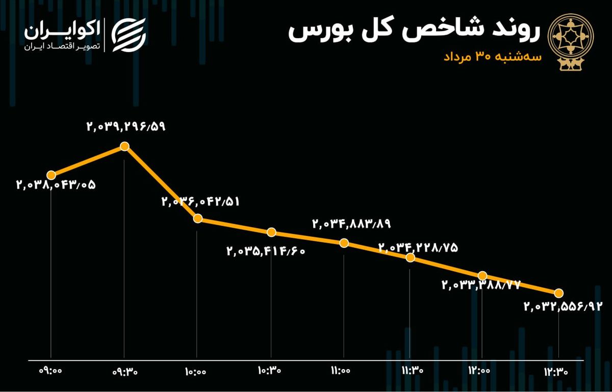 بورس تعدیل شد / خبر 10 همتی دیر رسید 