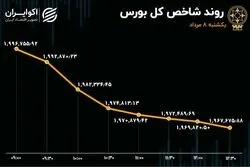 رشد 5 برابری فرار سرمایه از بورس تهران 