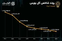 رشد 5 برابری فرار سرمایه از بورس تهران 
