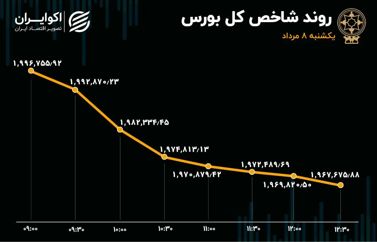 رشد 5 برابری فرار سرمایه از بورس تهران 
