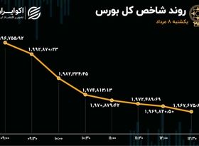 رشد 5 برابری فرار سرمایه از بورس تهران 