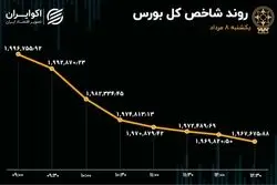رشد 5 برابری فرار سرمایه از بورس تهران 