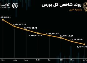 دومین روز ریزش بازار سهام / حفارس در صدر معاملات بورس