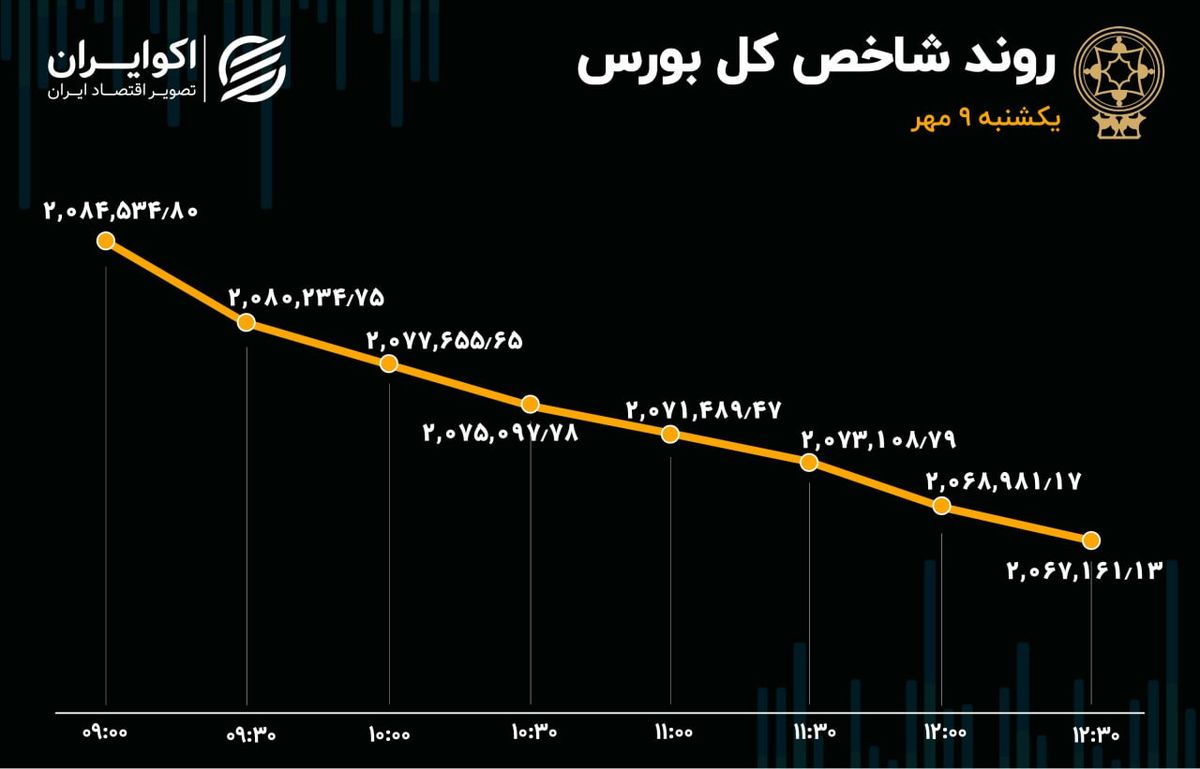 دومین روز ریزش بازار سهام / حفارس در صدر معاملات بورس