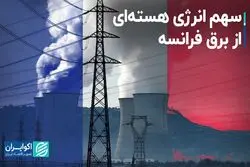  سهم 10 درصدی انرژی هسته‌ای در تولید برق جهان / گزینه‌ای قابل اعتماد برای آینده؟