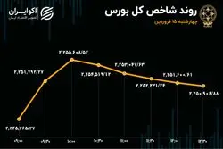 ریزش بورس 3 روزه شد