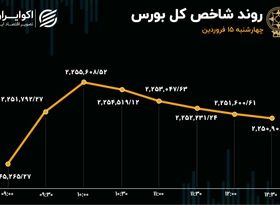 ریزش بورس 3 روزه شد