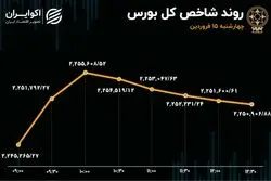 ریزش بورس 3 روزه شد