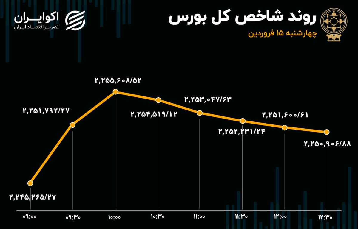 ریزش بورس 3 روزه شد