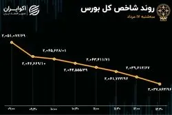 خروج سرمایه مچ شاخص بورس را خواباند