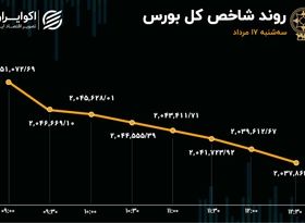 خروج سرمایه مچ شاخص بورس را خواباند