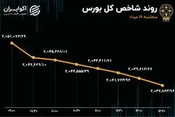 خروج سرمایه مچ شاخص بورس را خواباند