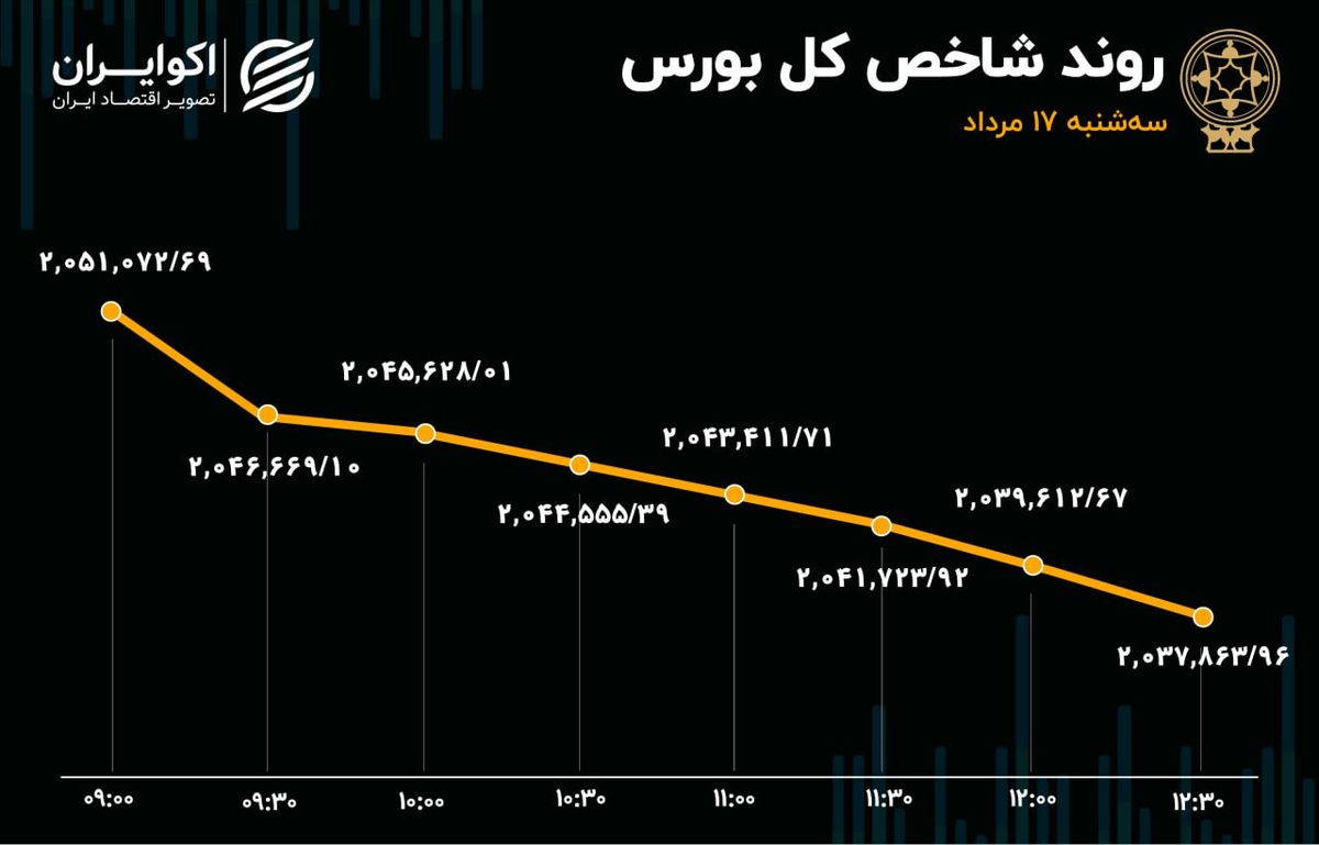 خروج سرمایه مچ شاخص بورس را خواباند