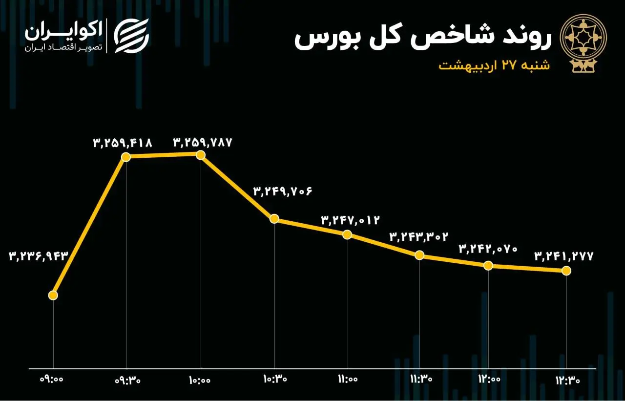 زور شاخص هم‌وزن به فروشنده‌ها نرسید/ سومین روز خروج پول حقیقی از بورس