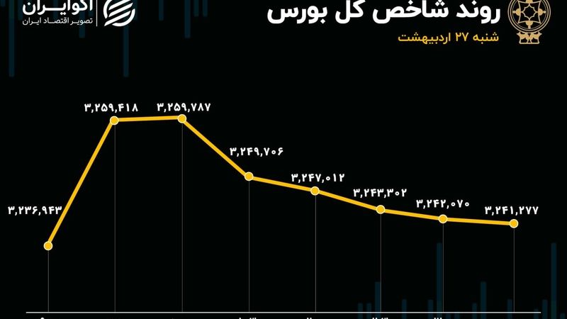 زور شاخص هم‌وزن به فروشنده‌ها نرسید/ سومین روز خروج پول حقیقی از بورس