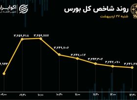زور شاخص هم‌وزن به فروشنده‌ها نرسید/ سومین روز خروج پول حقیقی از بورس