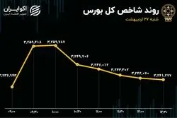 زور شاخص هم‌وزن به فروشنده‌ها نرسید/ سومین روز خروج پول حقیقی از بورس
