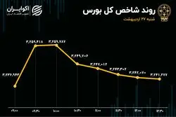 زور شاخص هم‌وزن به فروشنده‌ها نرسید/ سومین روز خروج پول حقیقی از بورس
