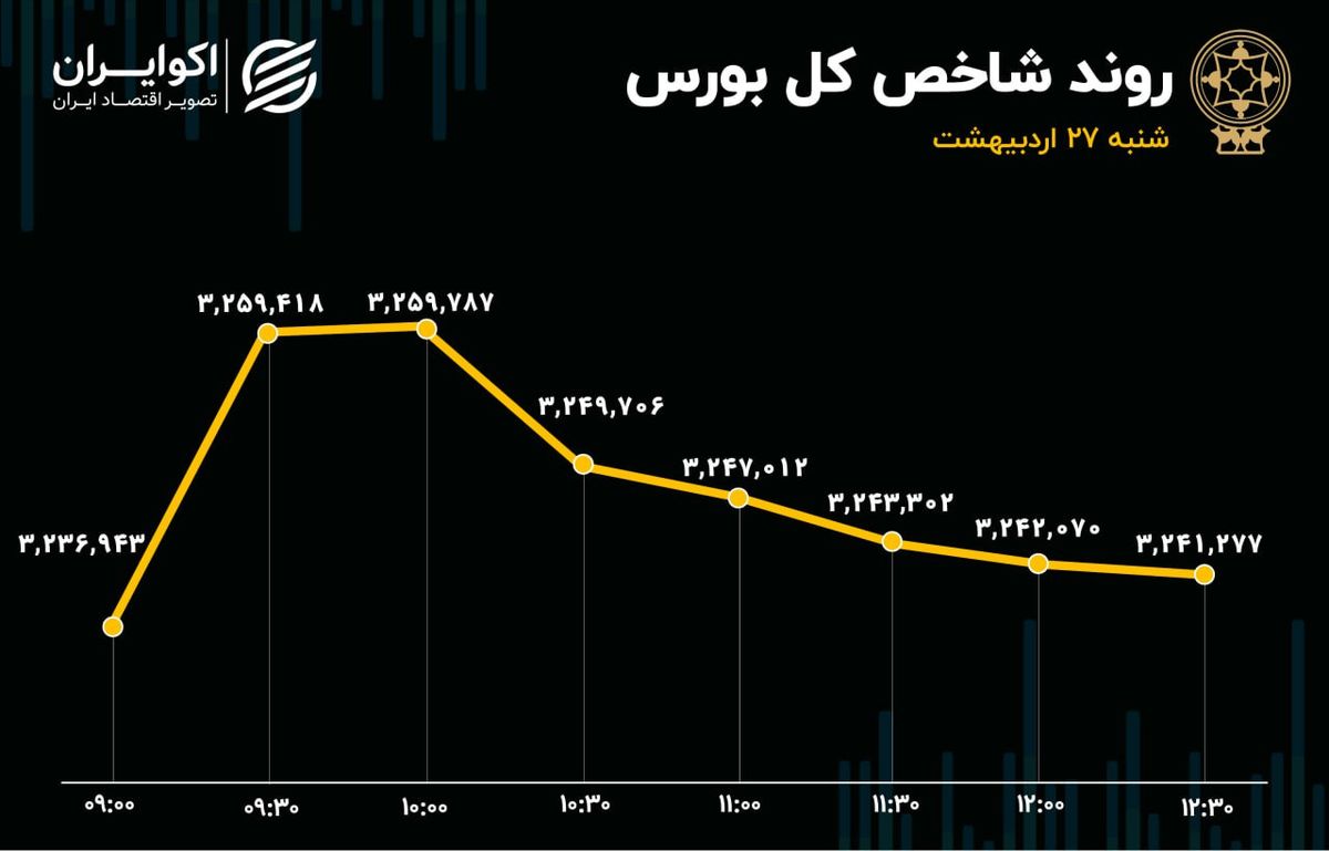 زور شاخص هموزن به فروشندهها نرسید/ سومین روز خروج پول حقیقی از بورس