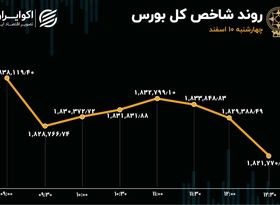 ریزش شاخص بورس پس از 4 روز / رشد 6 برابری خروج سرمایه از بازار