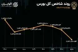 ریزش شاخص بورس پس از 4 روز / رشد 6 برابری خروج سرمایه از بازار