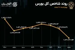 ریزش شاخص بورس پس از 4 روز / رشد 6 برابری خروج سرمایه از بازار