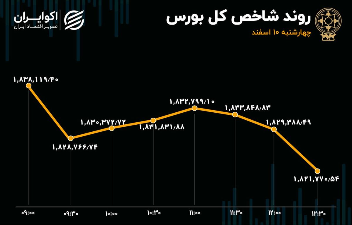 ریزش شاخص بورس پس از 4 روز / رشد 6 برابری خروج سرمایه از بازار