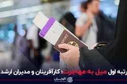 رتبه اول میل به مهاجرت؛ کارآفرینان و مدیران ارشد