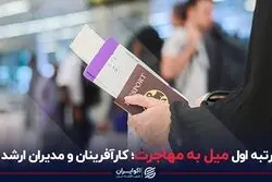 رتبه اول میل به مهاجرت؛ کارآفرینان و مدیران ارشد